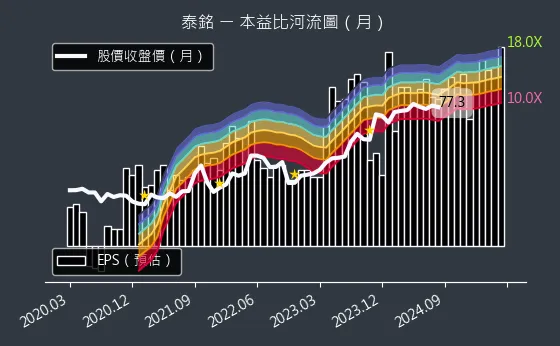 9927 泰銘 本益比河流圖