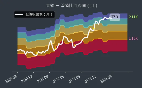 9927 泰銘 淨值比河流圖