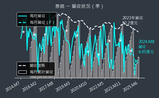 9927 泰銘 營收狀況