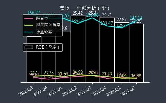 9942 茂順 杜邦分析