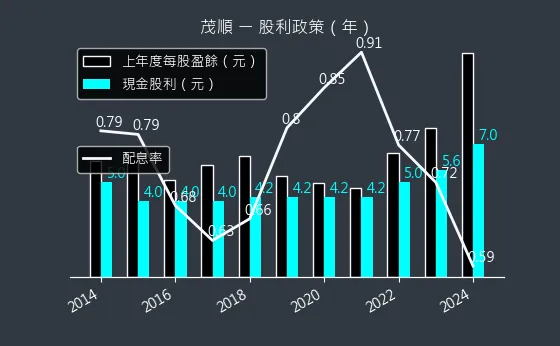 9942 茂順 股利政策