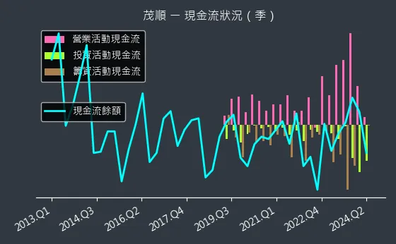 9942 茂順 現金流狀況