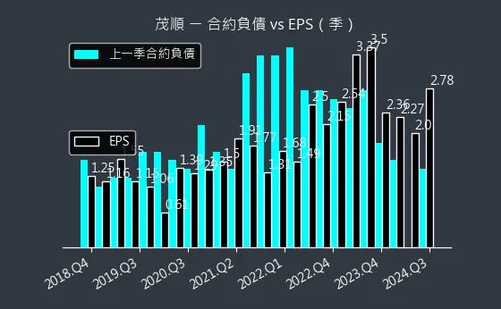 9942 茂順 合約負債