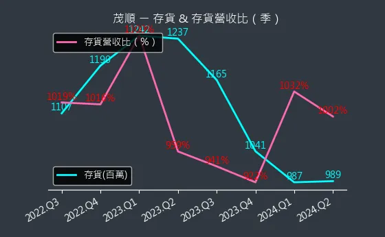 9942 茂順 存貨與存貨營收比