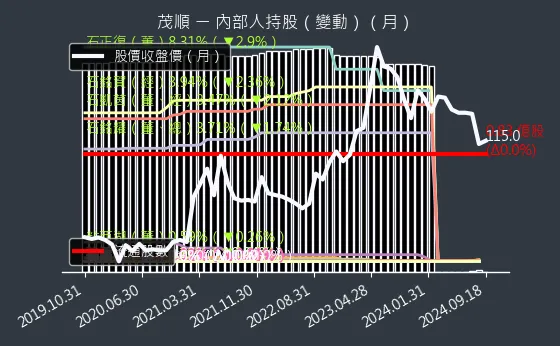 9942 茂順 內部人持股