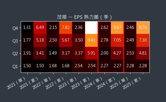 9942 茂順 EPS 熱力圖