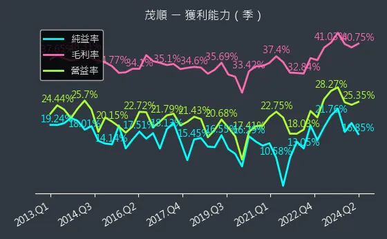 9942 茂順 獲利能力