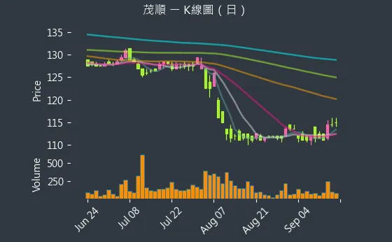 9942 茂順 K線圖（日）