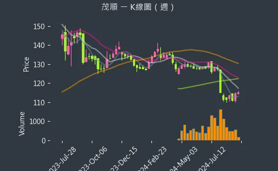 9942 茂順 K線圖（週）