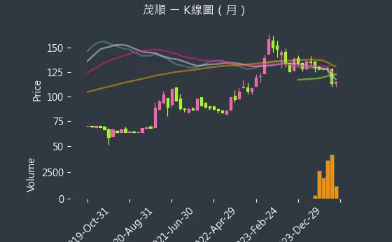 9942 茂順 K線圖（月）