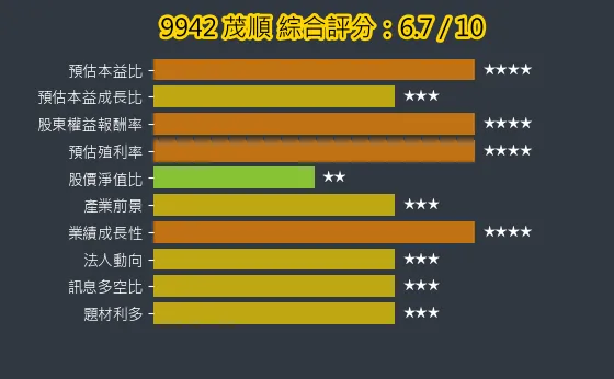 9942 茂順 綜合評分