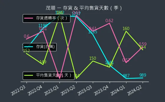 9942 茂順 存貨與平均售貨天數