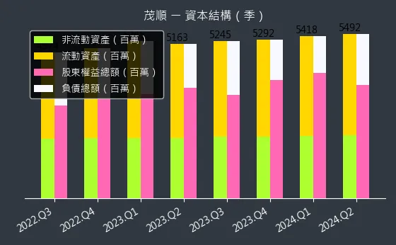 9942 茂順 資本結構