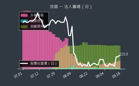 9942 茂順 法人籌碼