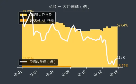 9942 茂順 大戶籌碼