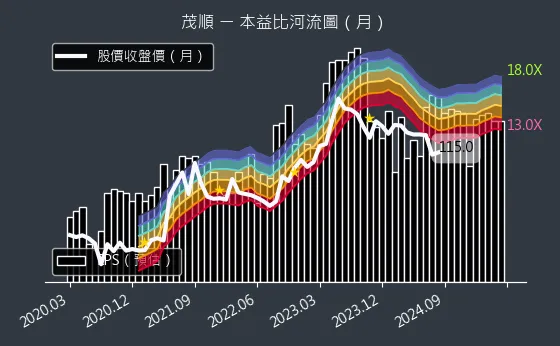 9942 茂順 本益比河流圖