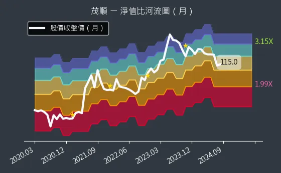 9942 茂順 淨值比河流圖