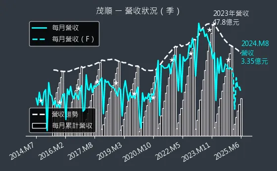 9942 茂順 營收狀況