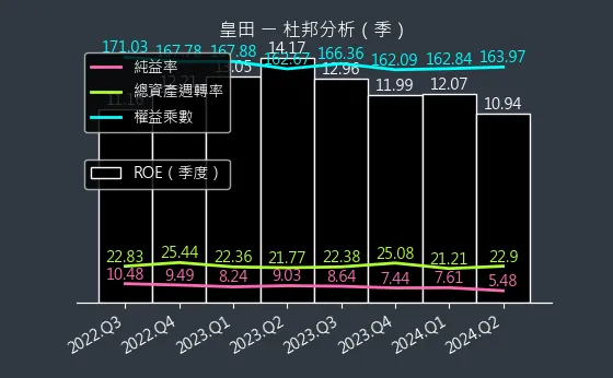 9951 皇田 杜邦分析