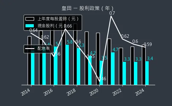 9951 皇田 股利政策