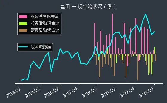 9951 皇田 現金流狀況