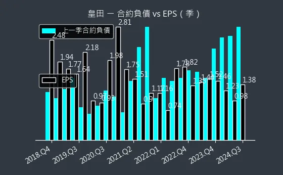 9951 皇田 合約負債