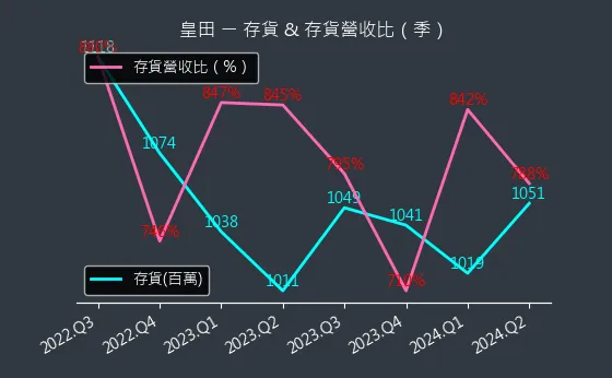 9951 皇田 存貨與存貨營收比