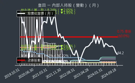 9951 皇田 內部人持股