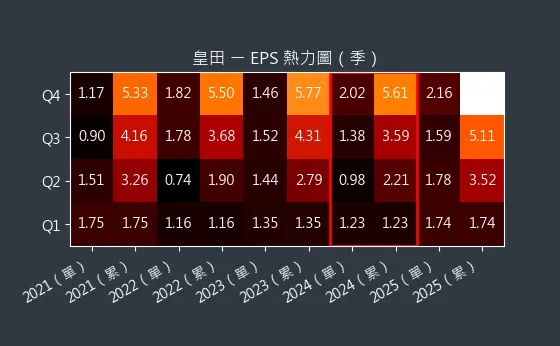 9951 皇田 EPS 熱力圖