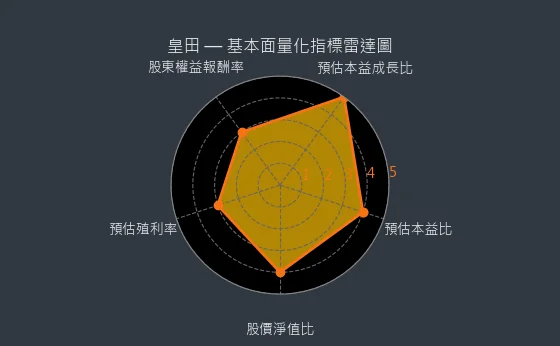 9951 皇田 基本面量化指標雷達圖