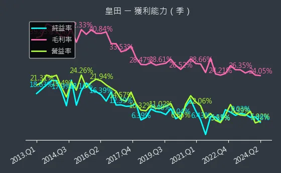 9951 皇田 獲利能力