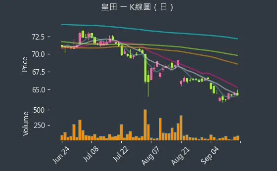 9951 皇田 K線圖（日）