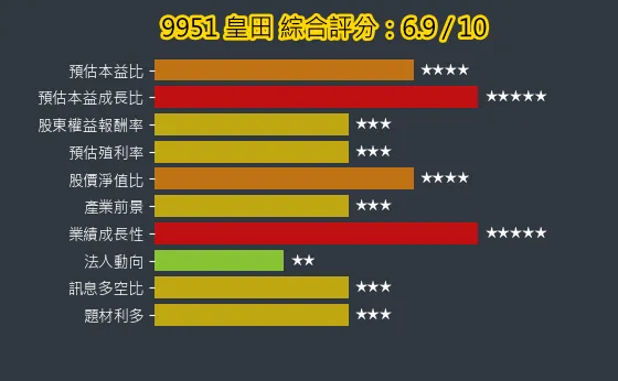 9951 皇田 綜合評分
