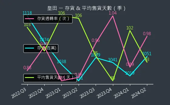 9951 皇田 存貨與平均售貨天數