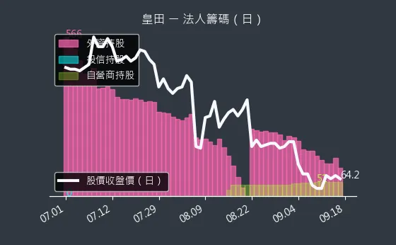 9951 皇田 法人籌碼