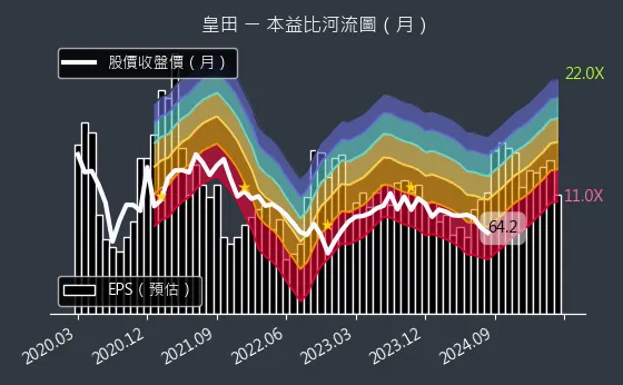 9951 皇田 本益比河流圖