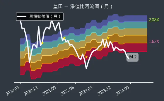 9951 皇田 淨值比河流圖