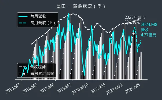 9951 皇田 營收狀況