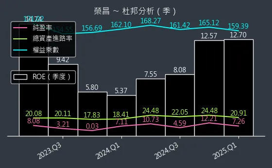 3684 榮昌 杜邦分析