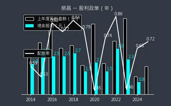 3684 榮昌 股利政策
