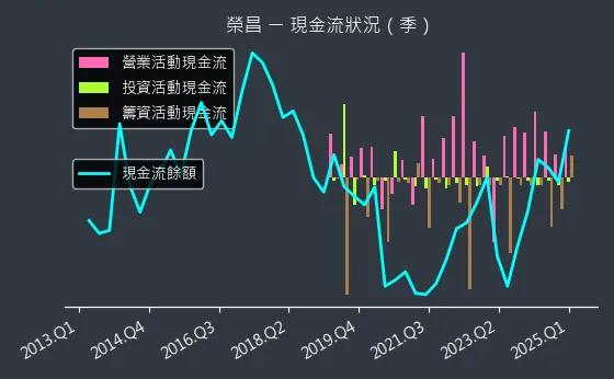 3684 榮昌 現金流狀況