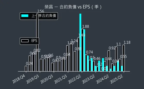 3684 榮昌 合約負債