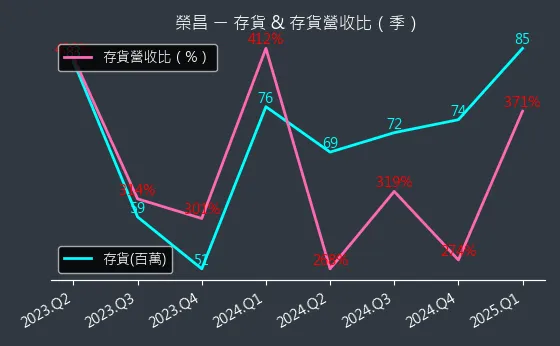 3684 榮昌 存貨與存貨營收比