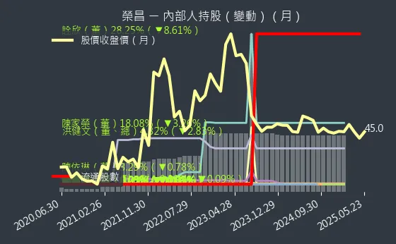 3684 榮昌 內部人持股（月）