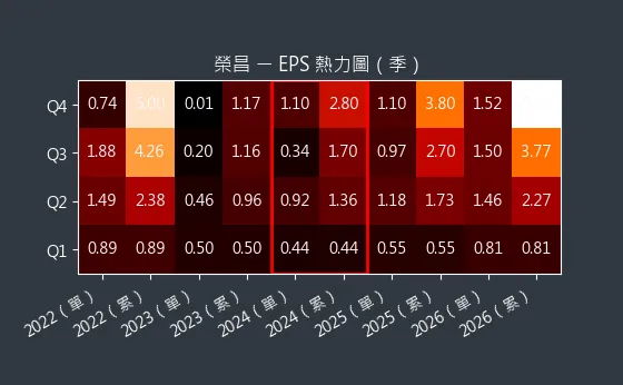 3684 榮昌 EPS 熱力圖