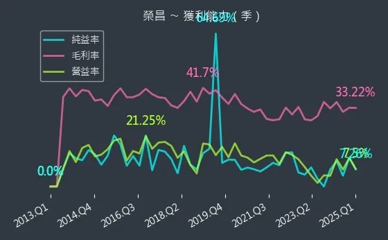3684 榮昌 獲利能力