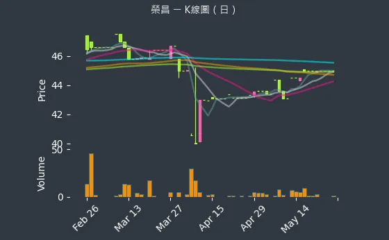 3684 榮昌 K線圖（日）