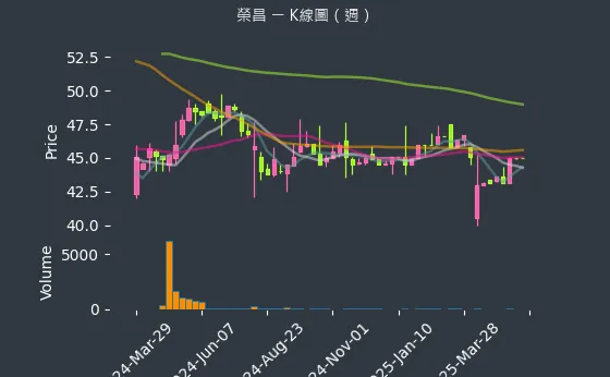 3684 榮昌 K線圖（週）