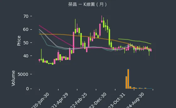 3684 榮昌 K線圖（月）