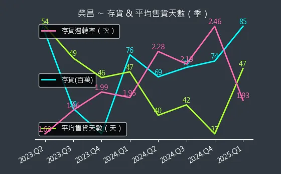 3684 榮昌 存貨與平均售貨天數